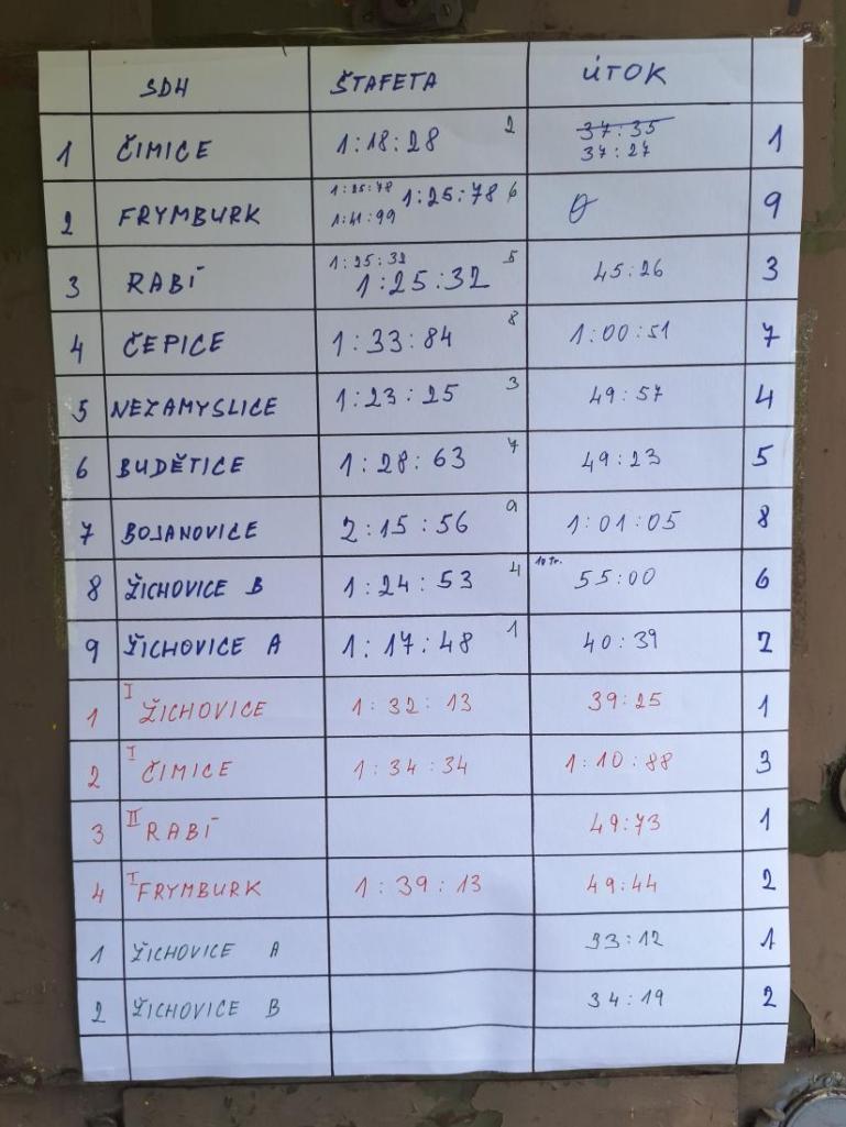 Výsledková listina okrskové soutěže 18.5.2024, Čepice. Okrsek č. 9 Žichovice, obvod III Žihobce.